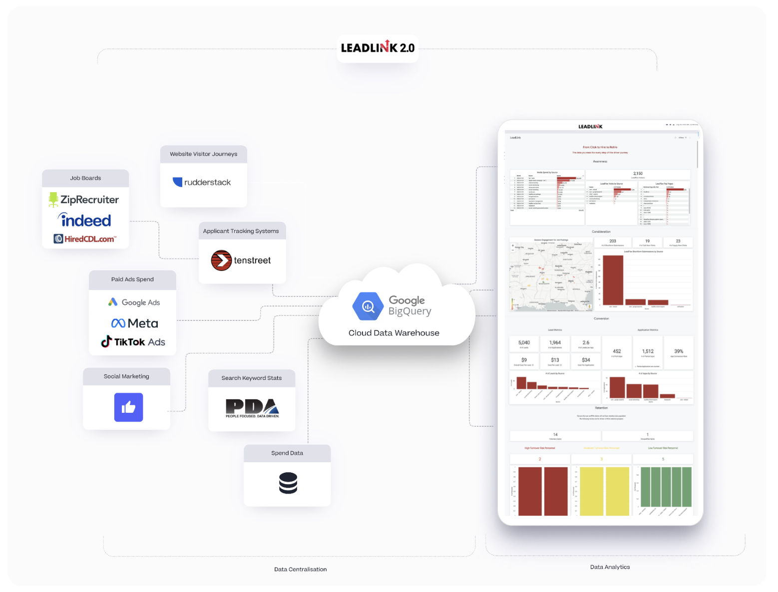 LeadLink 2.0 data architecture diagram