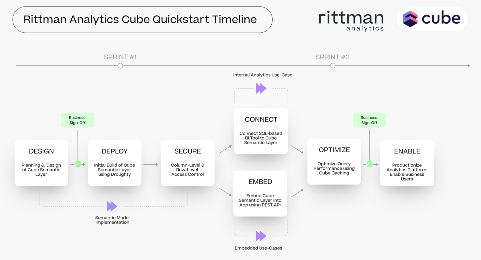 Rittman Analytics Cube Quickstart Timeline
