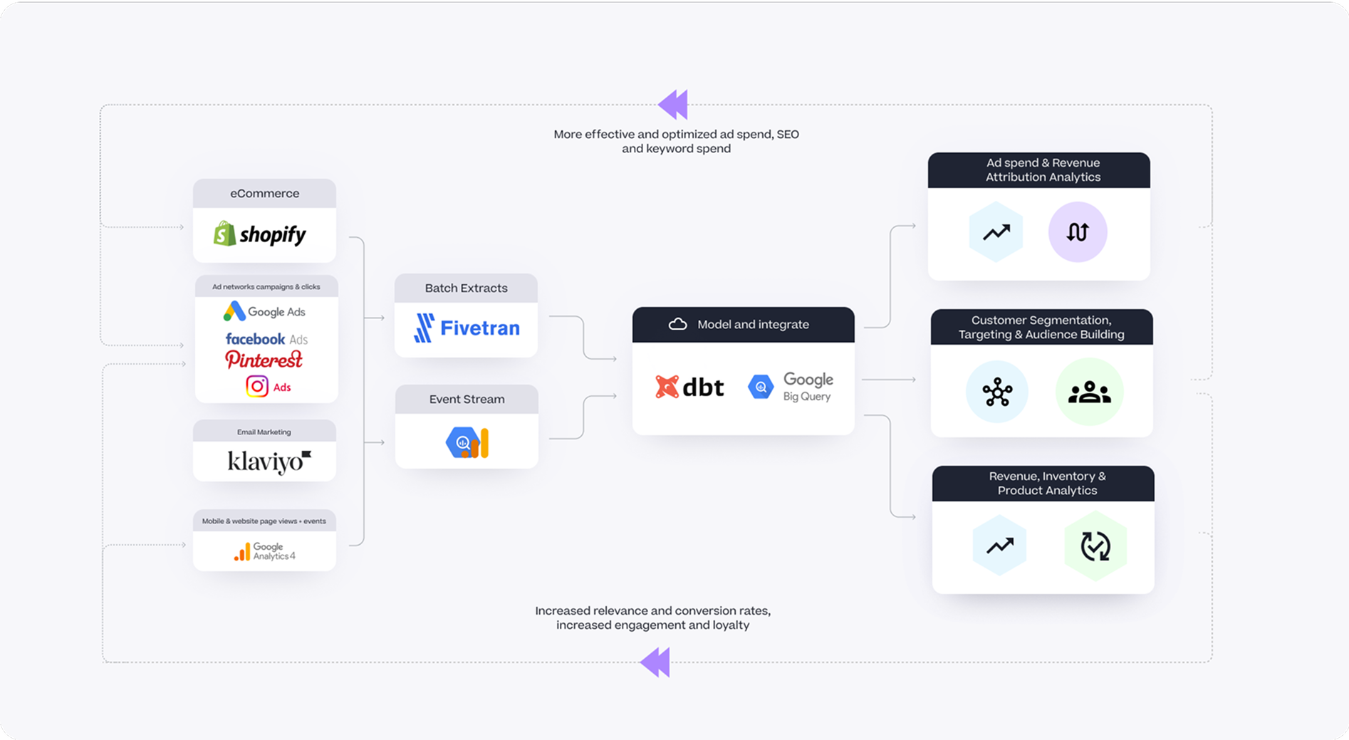 eCommerce data flow diagram showing integration from platforms like Shopify, Google Ads, Facebook Ads to dbt and analytics outcomes