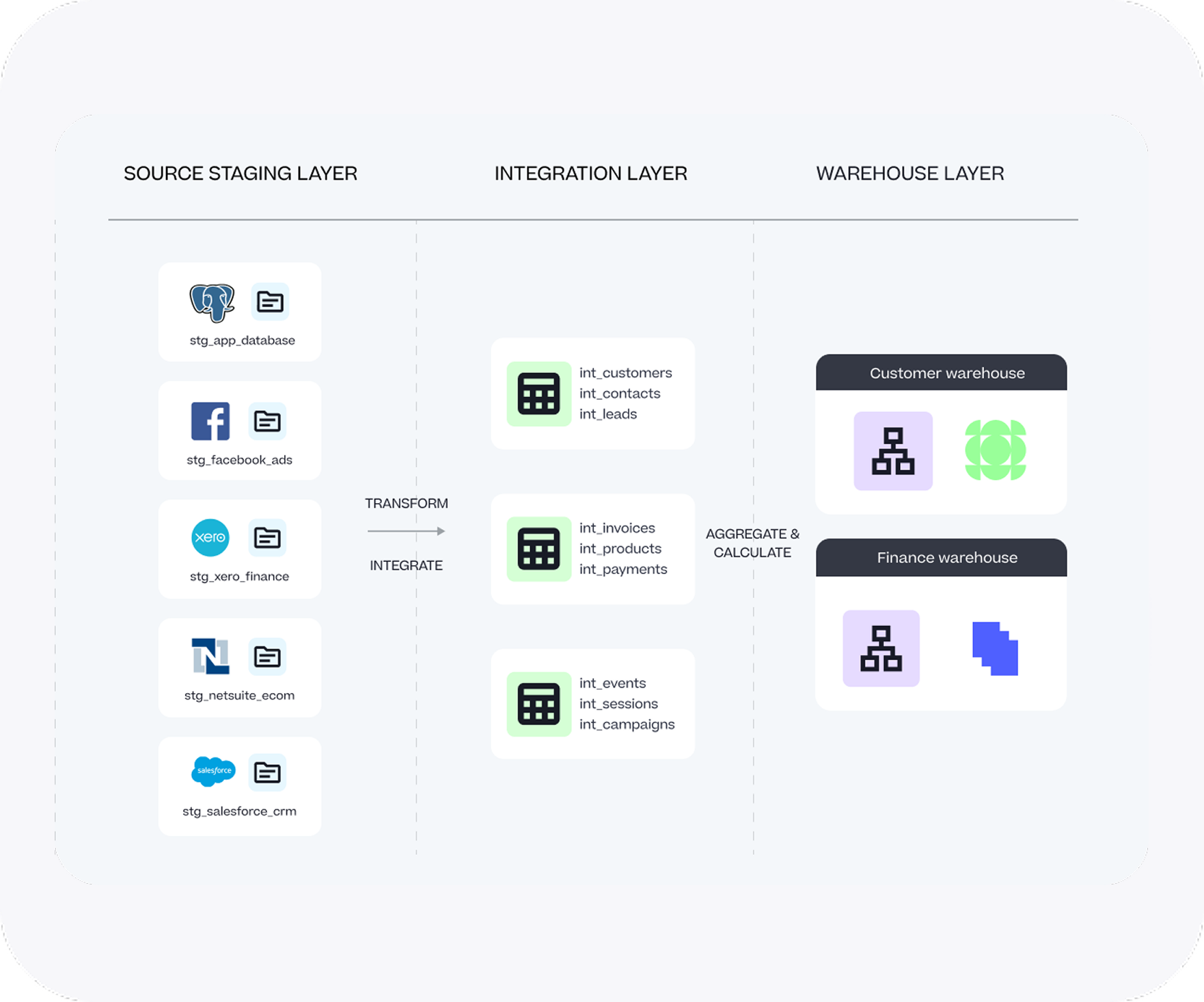 Data architecture design