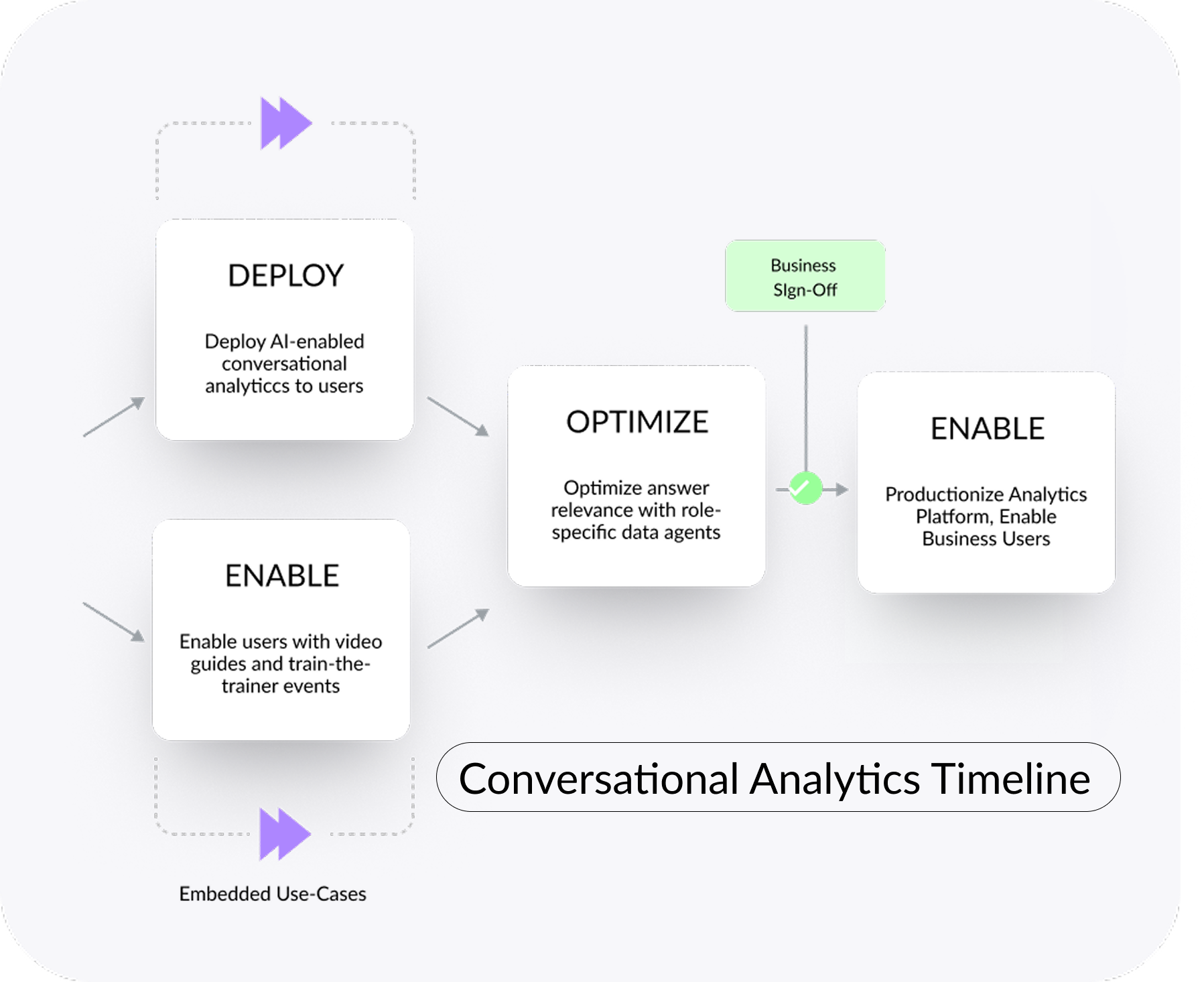 Conversational Analytics Timeline