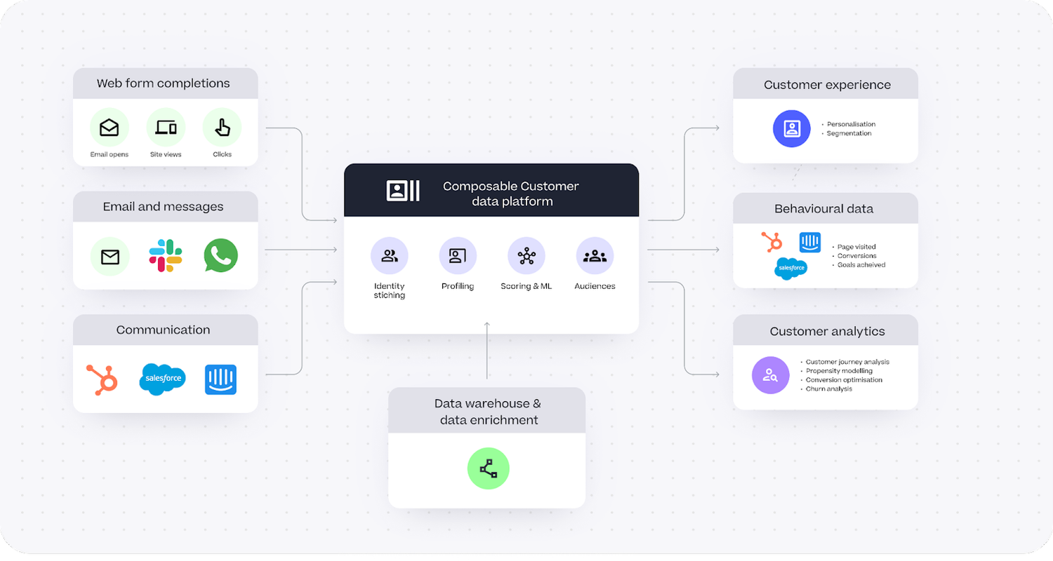 Customer Data Platform Architecture