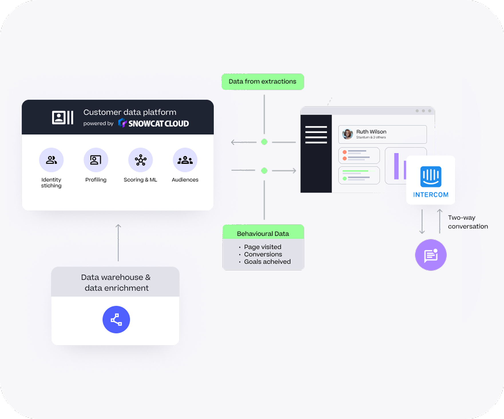 Customer Data Platform