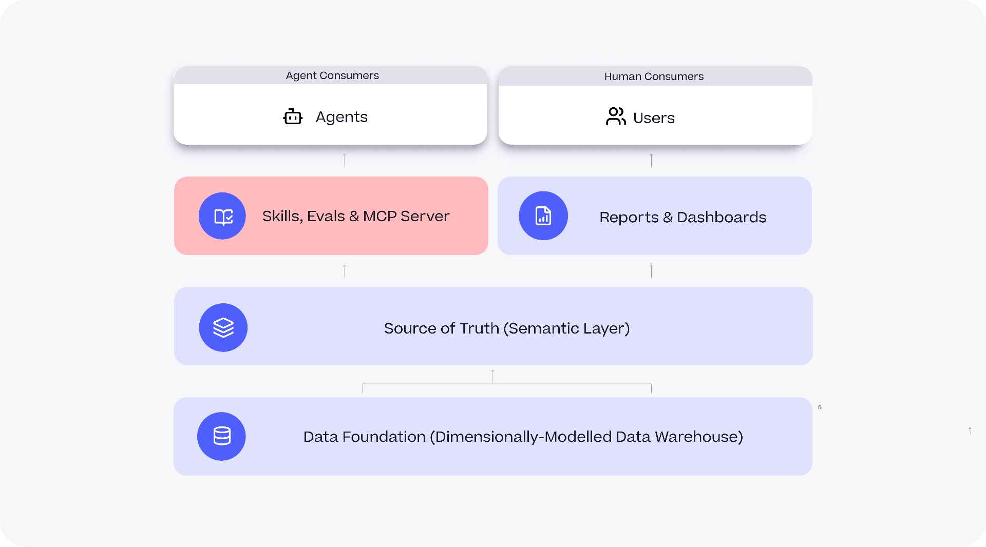 Agentic analytics architecture diagram showing data foundation, semantic layer, skills, evals and MCP server, and consumers