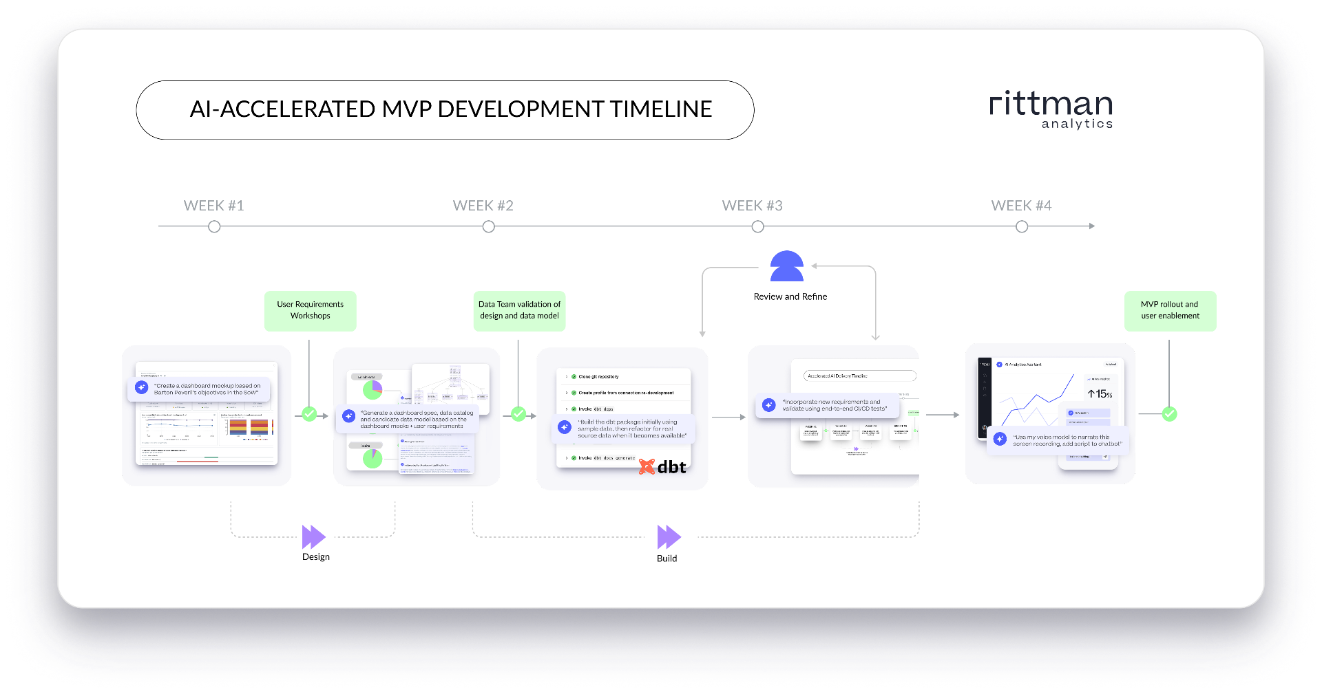 Barton Peveril AI-Accelerated MVP Development Timeline