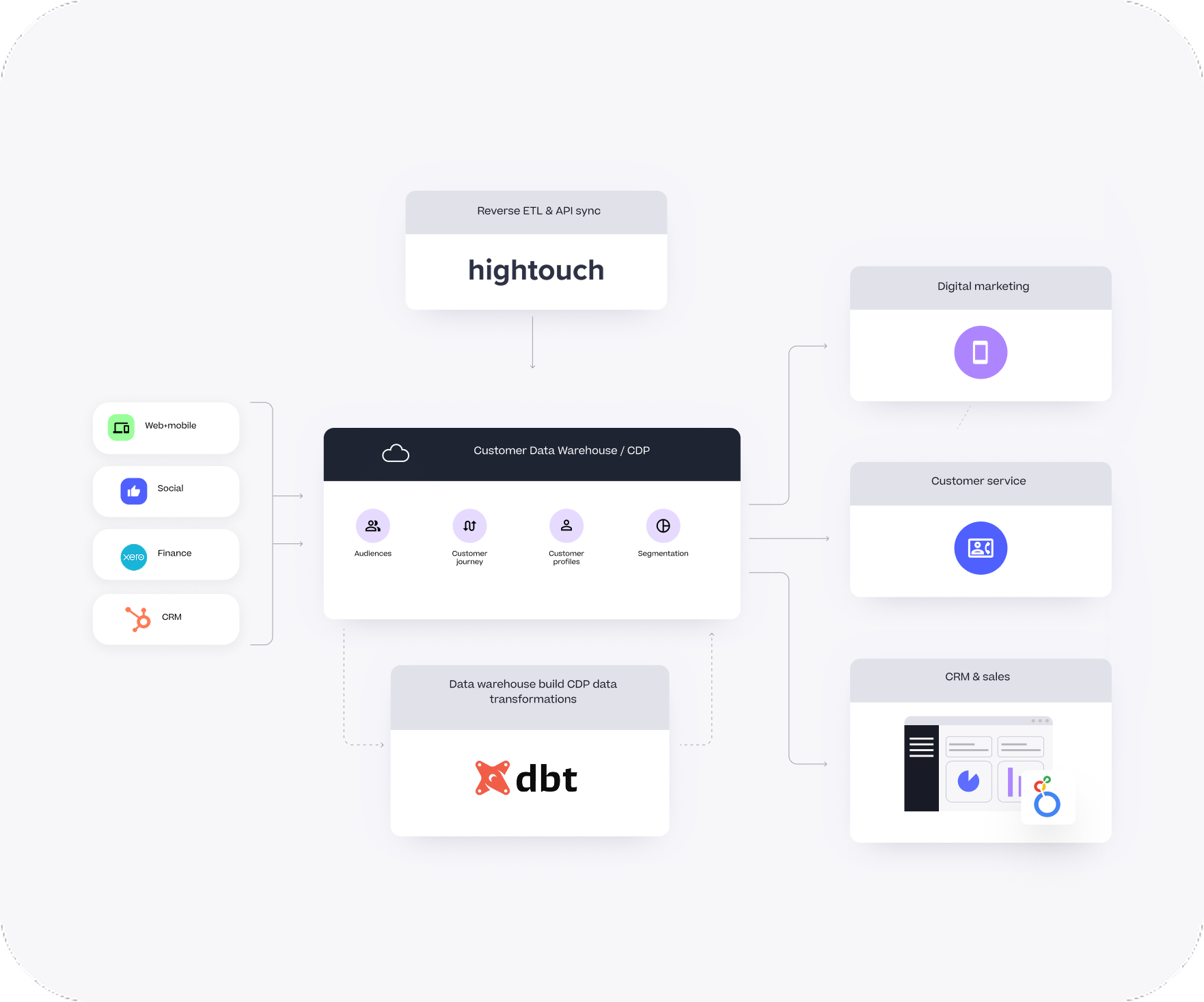 Embedding Analytics in our Product